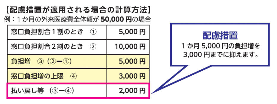 配慮措置計算方法（例）