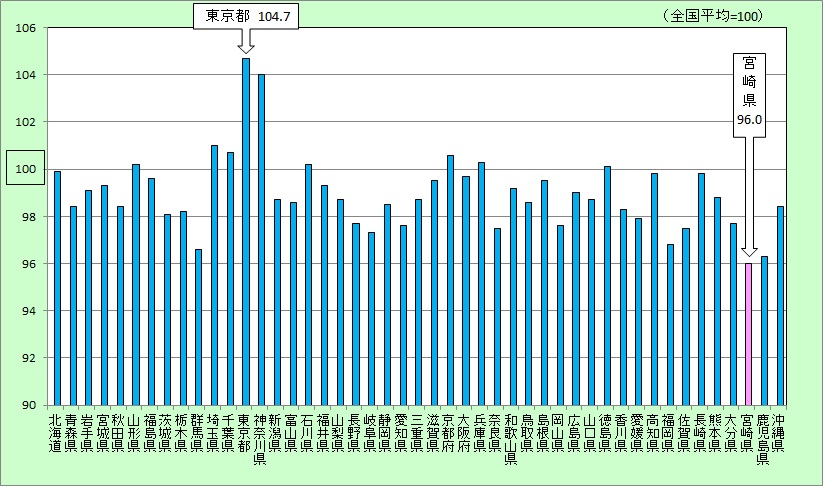 R1_都道府県別の物価水準