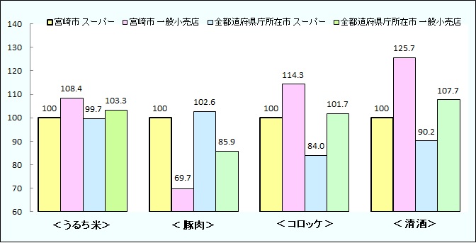 R1_スーパーと一般小売店との比較