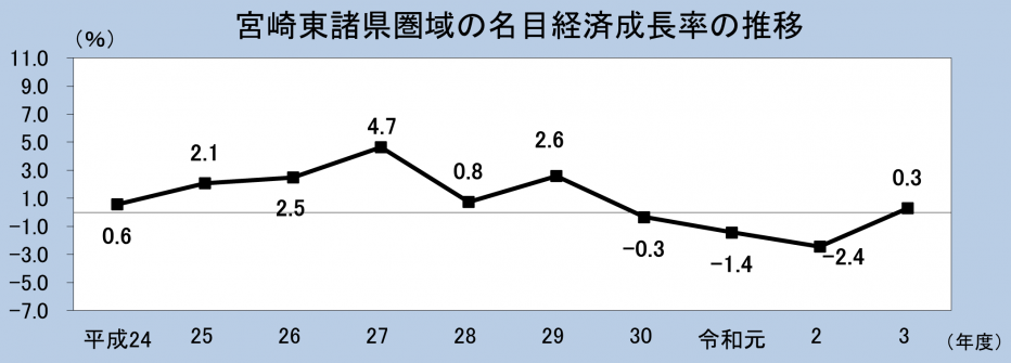 宮崎東諸県圏域の名目経済成長率の推移