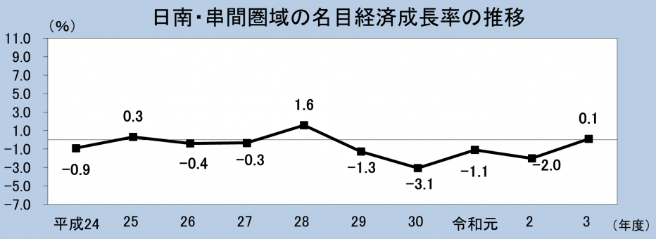 日南・串間圏域の名目経済成長率の推移