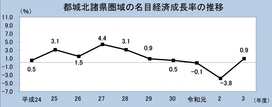 宮崎県北部圏域の名目経済成長率の推移