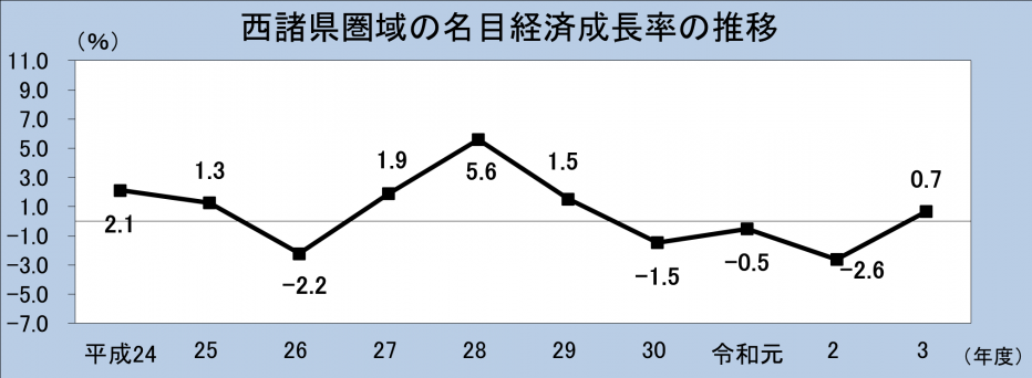 西諸県圏域の名目経済成長率の推移