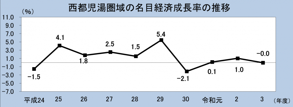 西都児湯圏域の名目経済成長率の推移