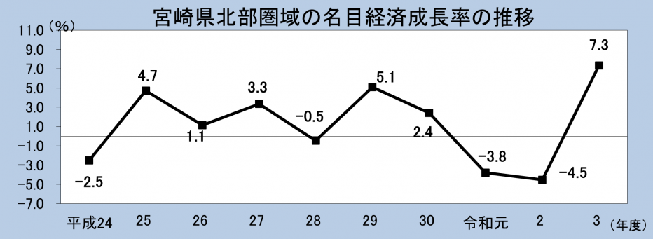 宮崎県北部圏域の名目経済成長率の推移