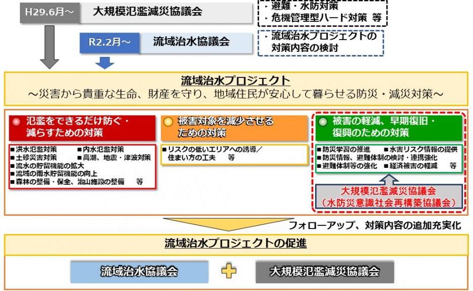 流域治水協議会と減災協議会