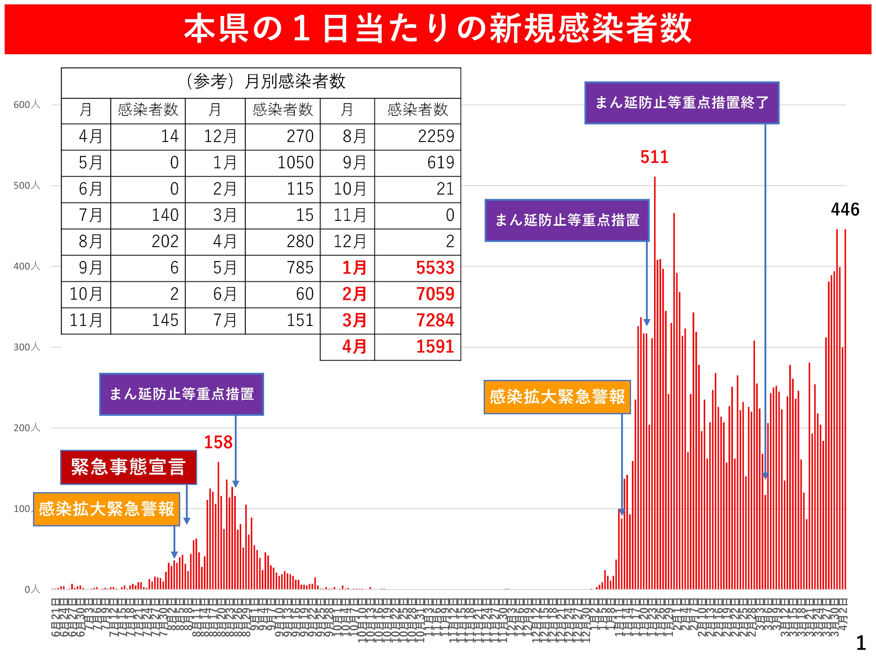 本県の1日当たりの新規感染者数