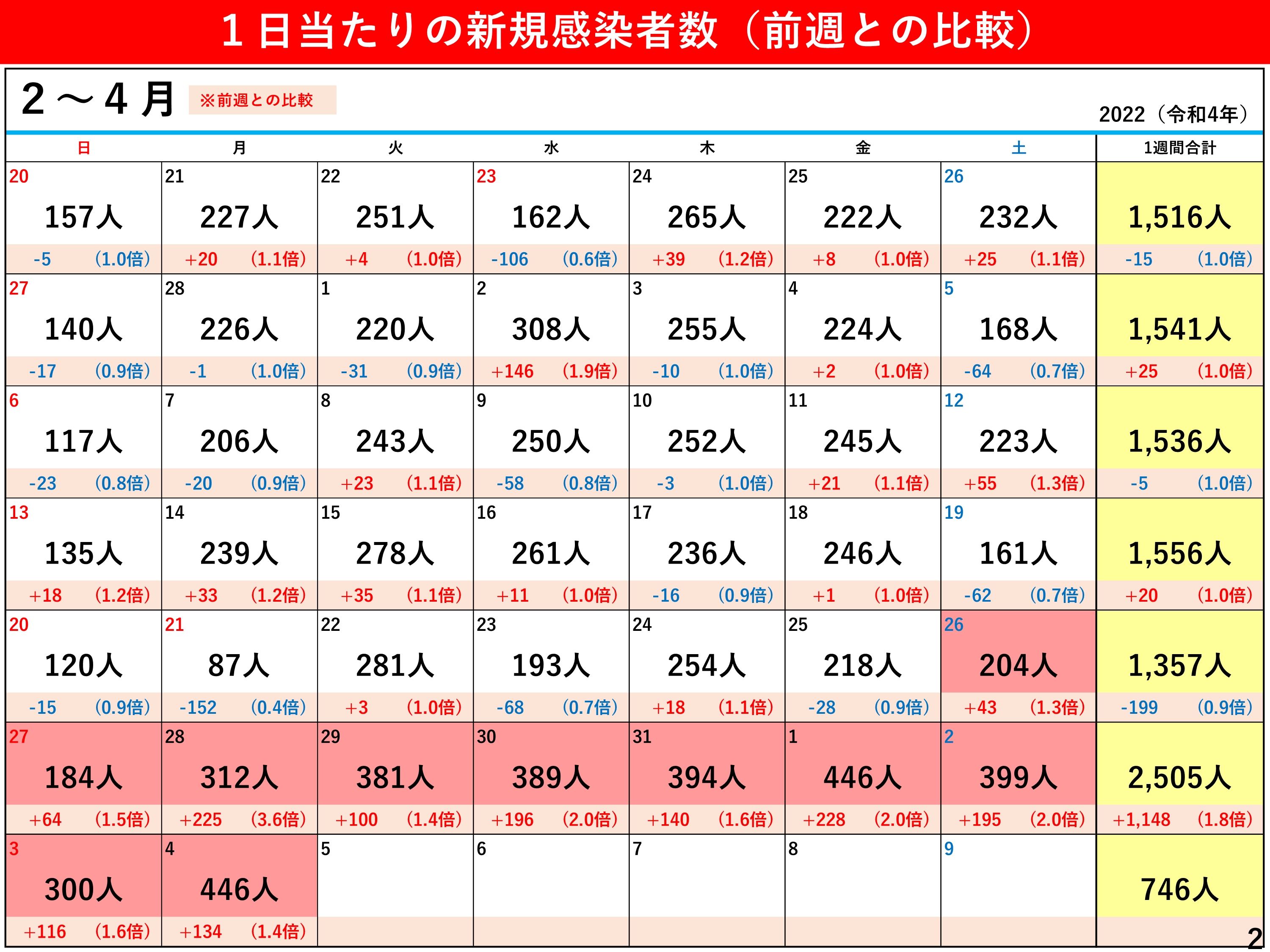 1日当たりの新規感染者数（前週との比較）