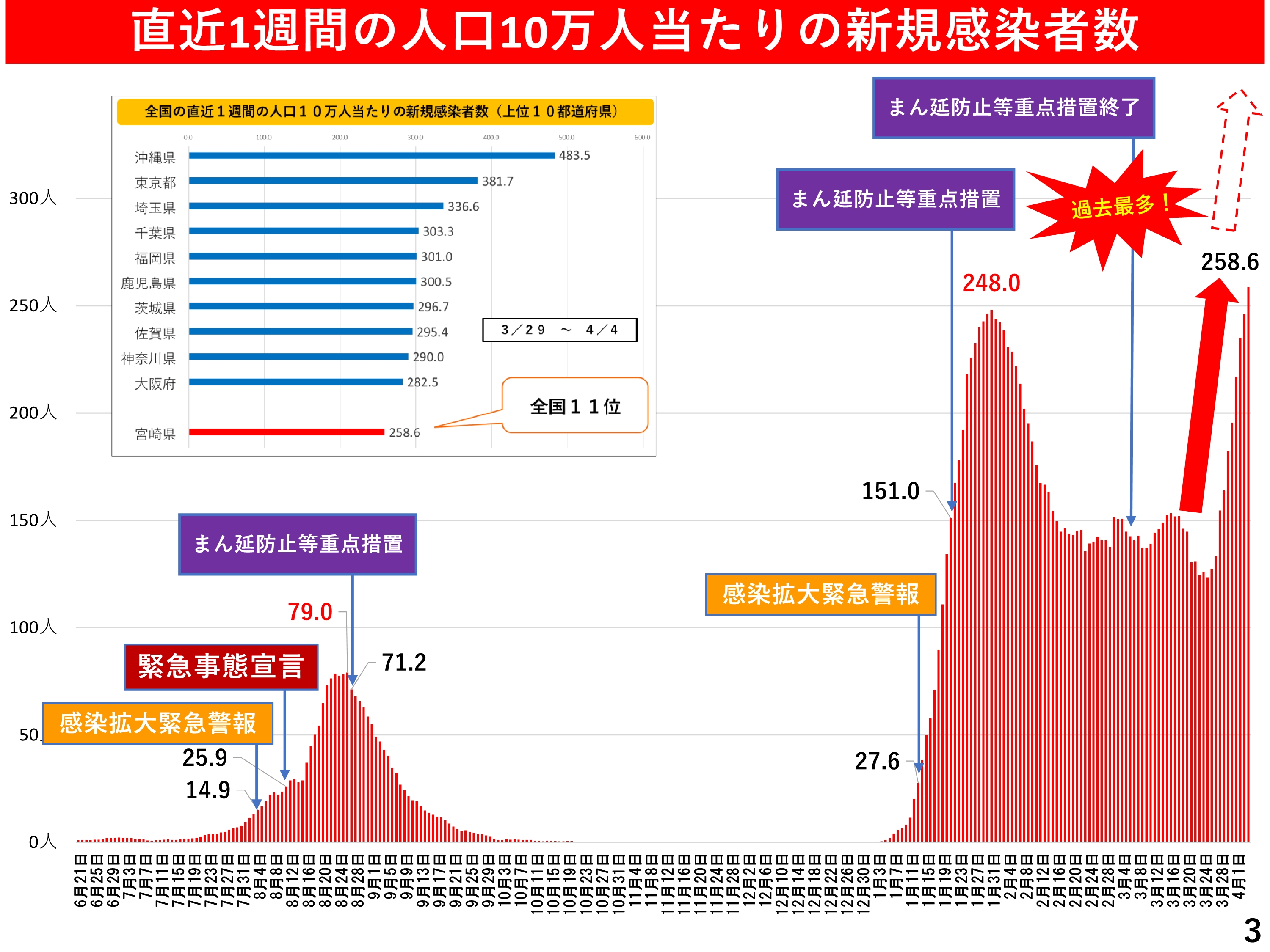 直近1週間の人口10万人当たりの新規感染者数