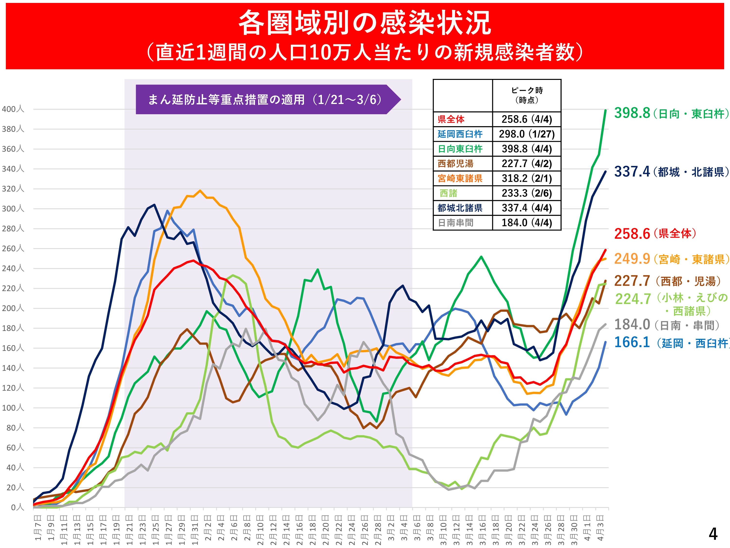 各圏域別の感染状況