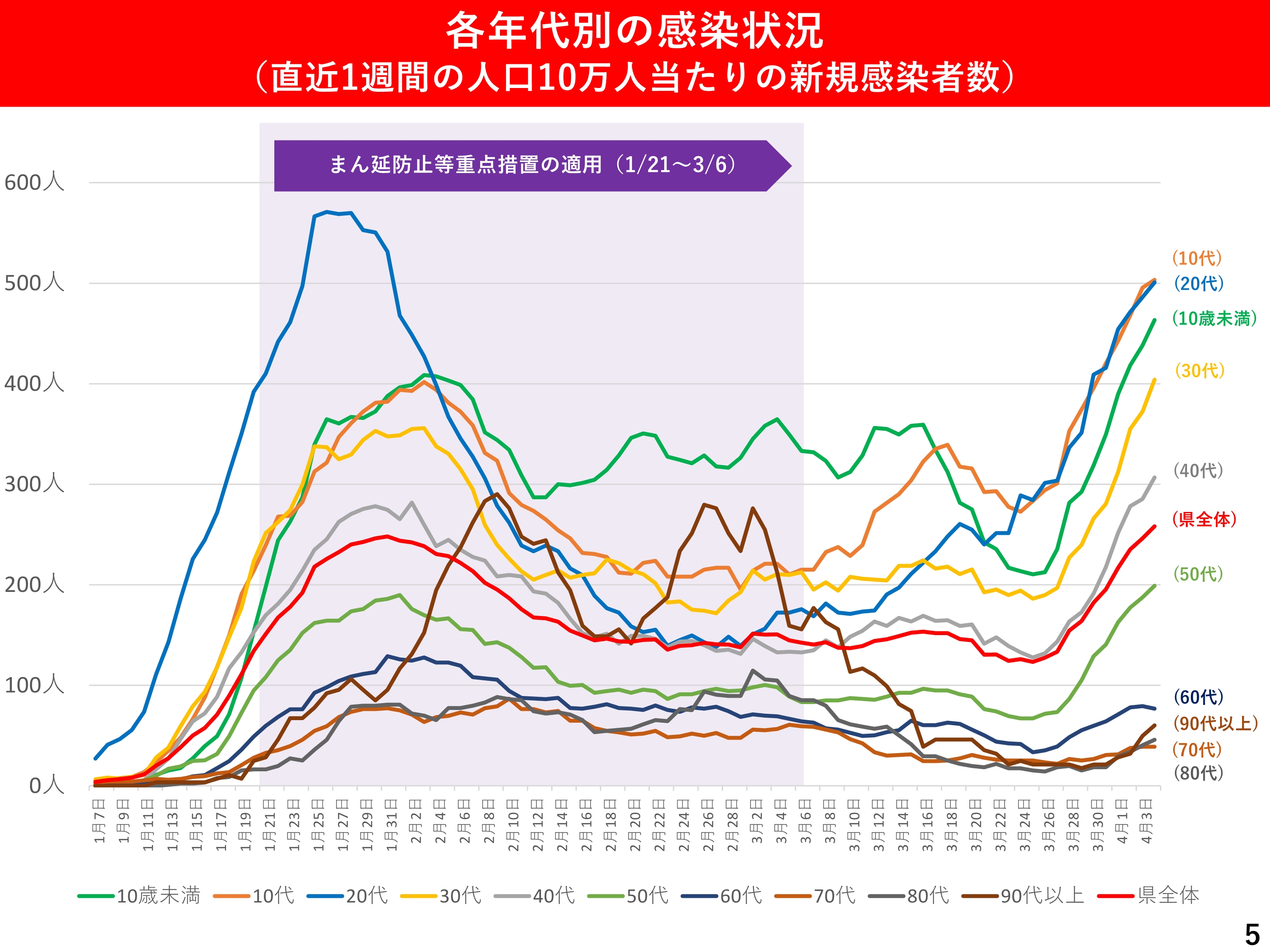 各年代別の感染状況