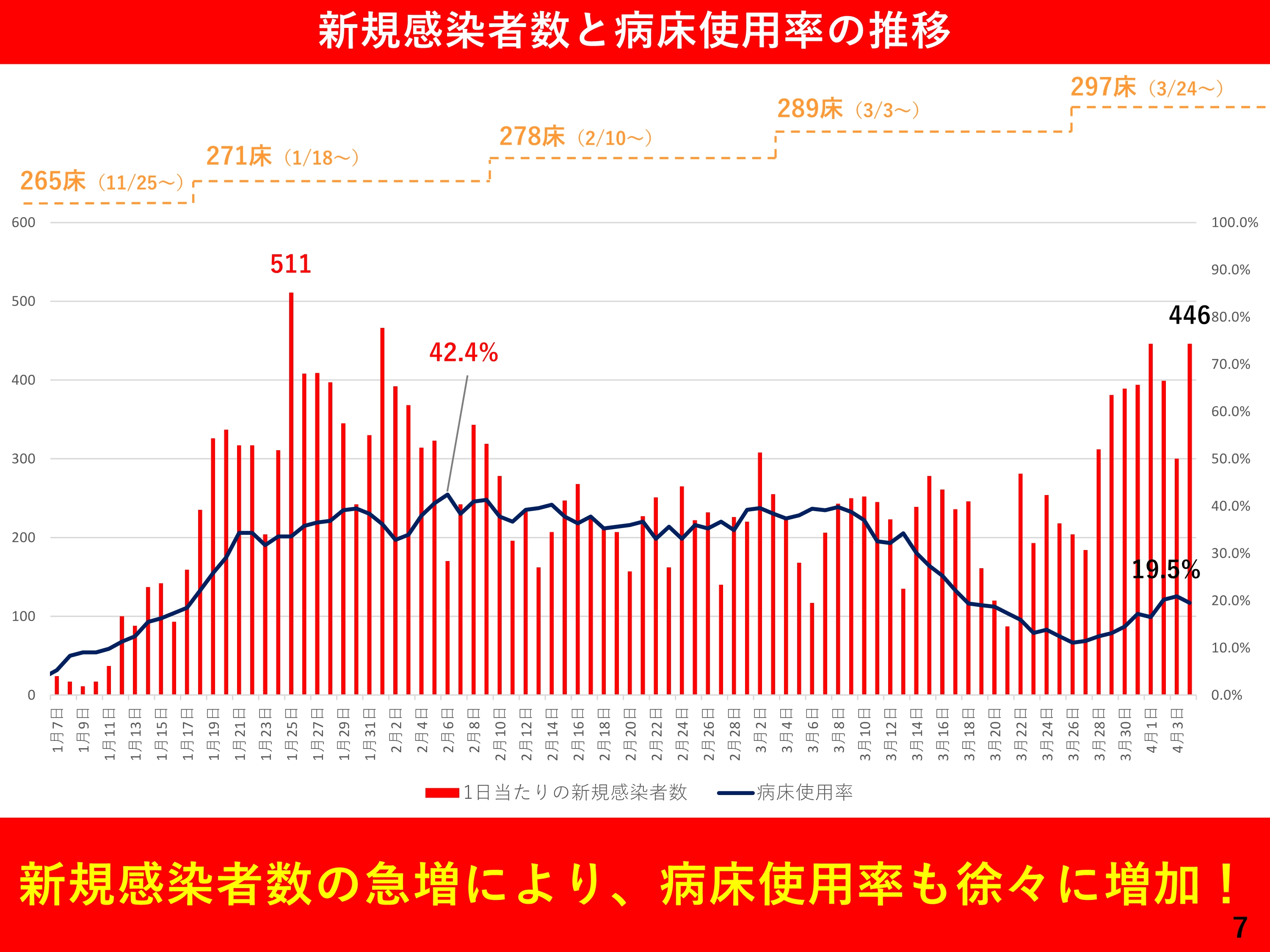 新規感染者数と病床使用率の推移