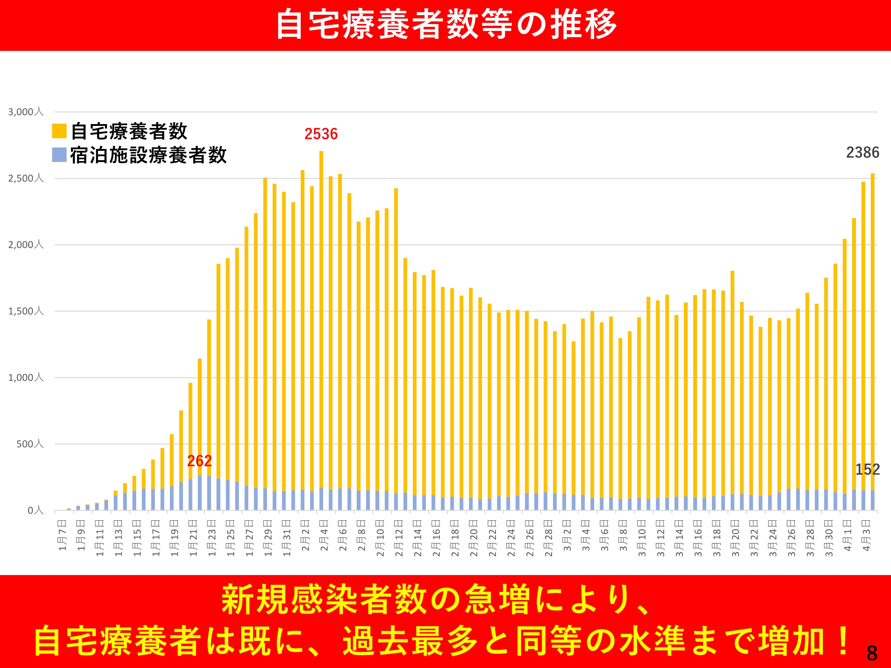 自宅療養者数等の推移