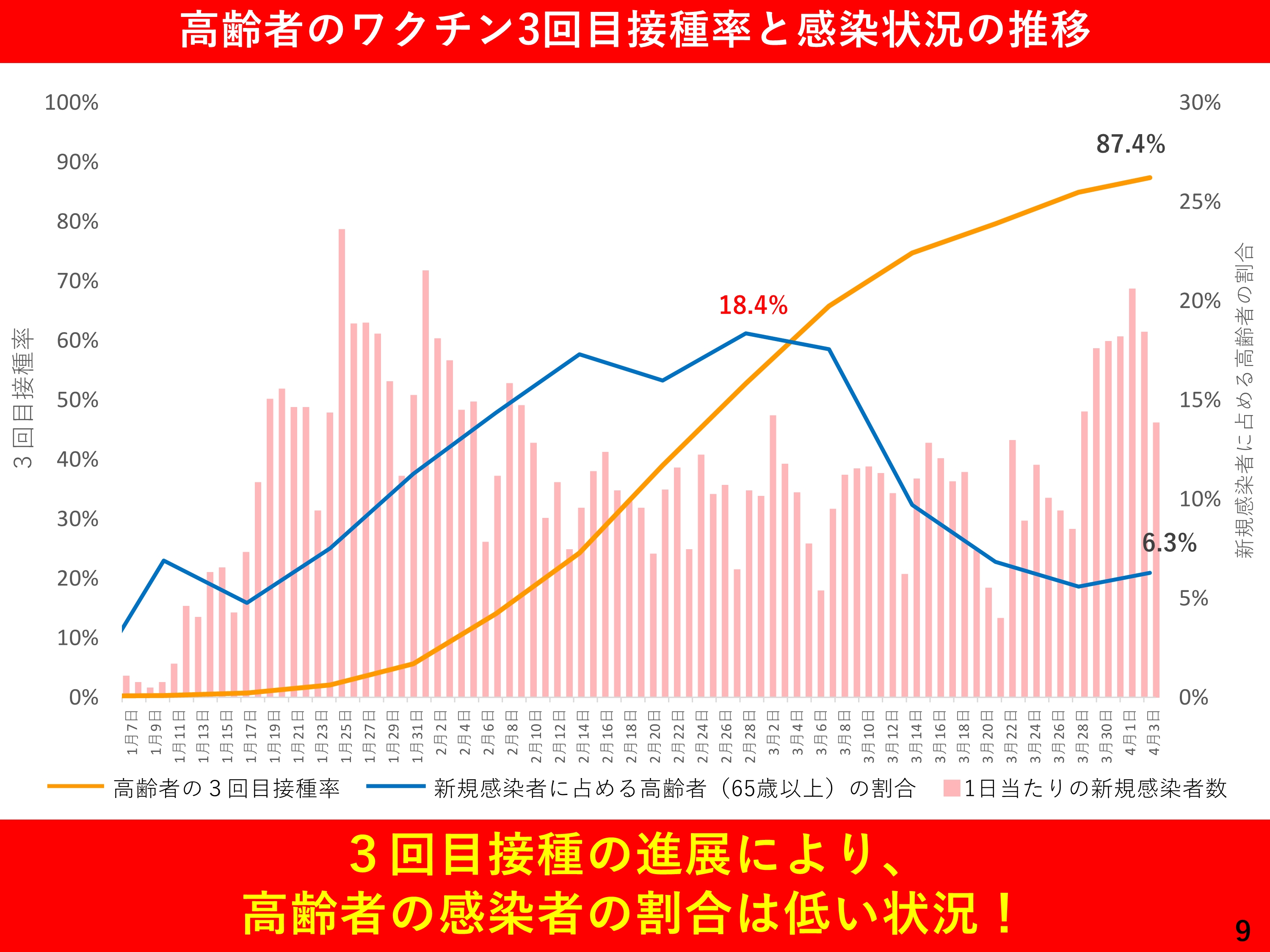 高齢者のワクチン3回目接種率と感染状況の推移