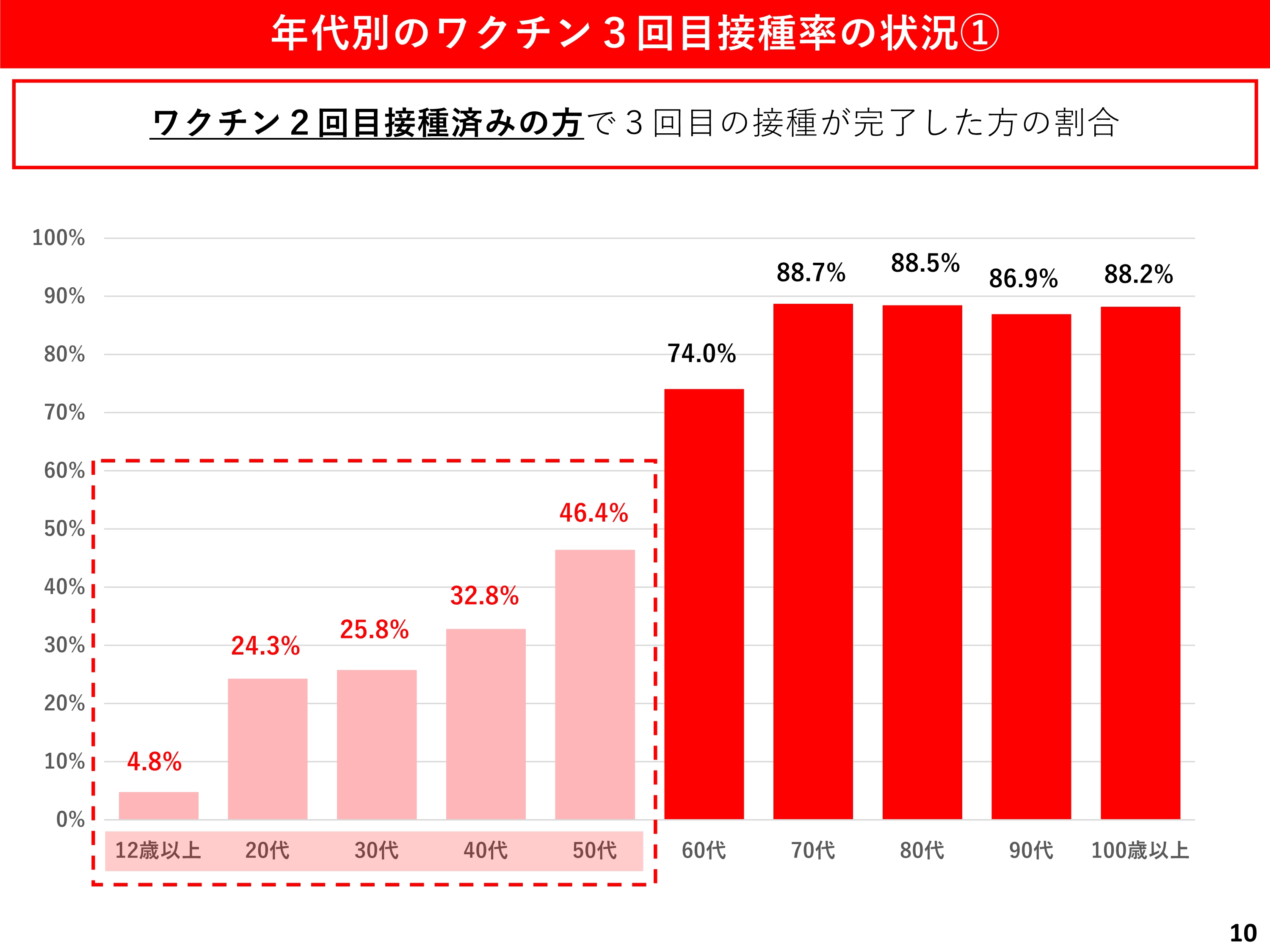 年代別のワクチン3回目接種率の状況1