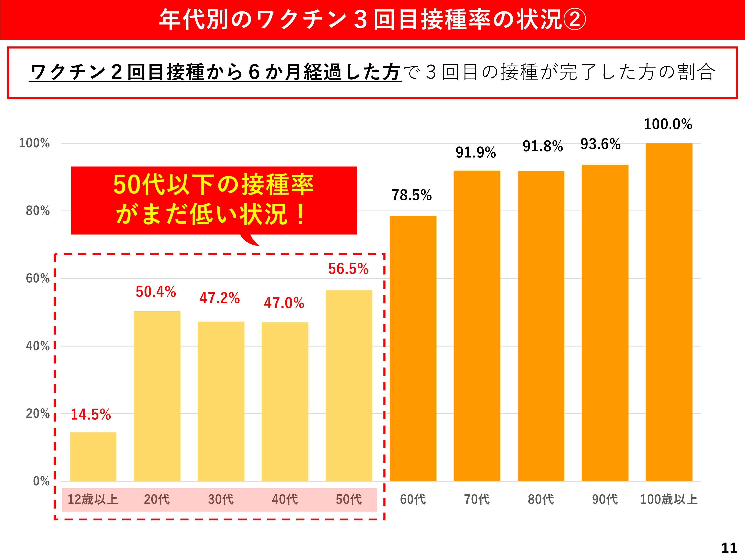 年代別のワクチン3回目接種率の状況2