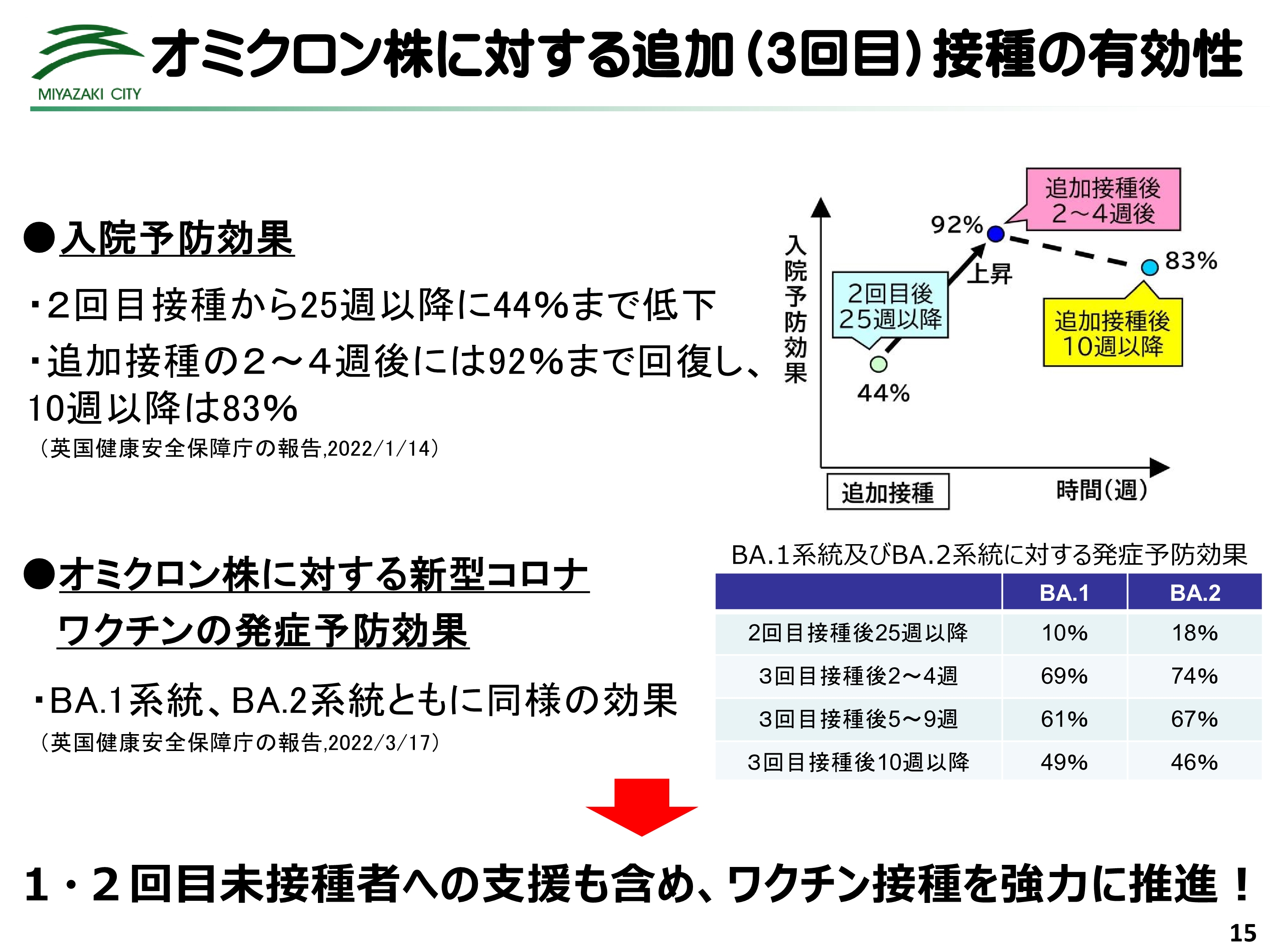 オミクロン株に対する追加（3回目）接種の有効性（宮崎市）