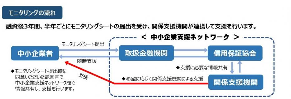 モニタリングの流れ