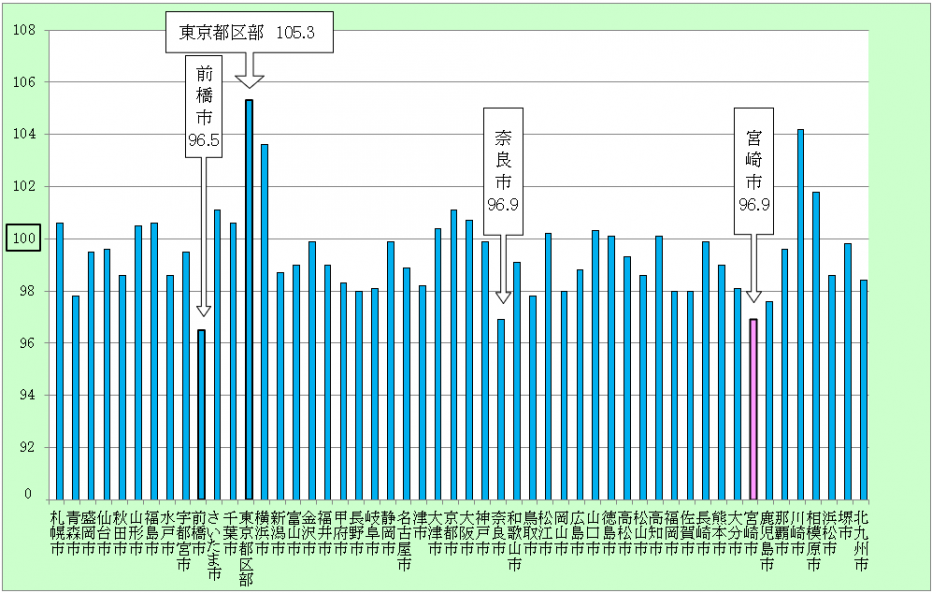 都市別消費者物価地域差指数グラフ