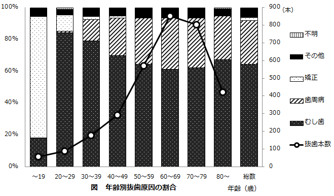 図：年齢別抜歯原因の割合