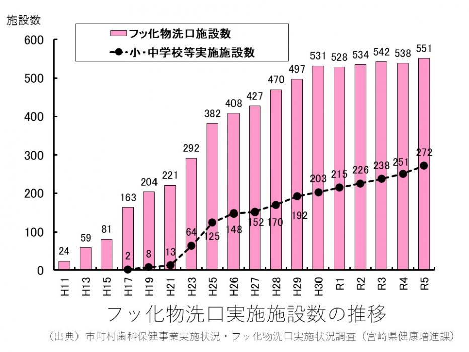 12歳児一人平均むし歯数とフッ化物洗口実施施設数の推移