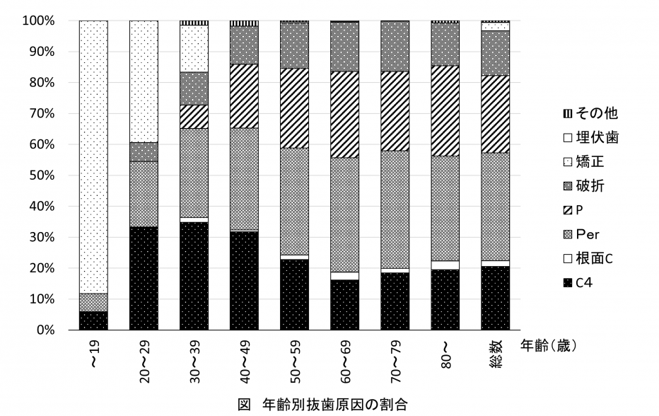 図:年齢別抜歯の原因