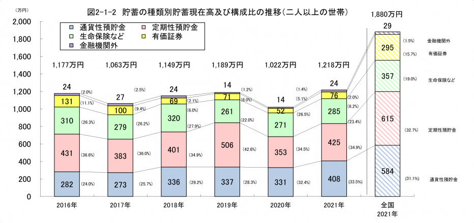 貯蓄の種類別貯蓄現在高及び構成比の推移