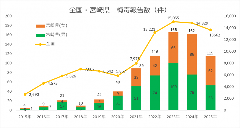梅毒全国報告数(R80713時点)