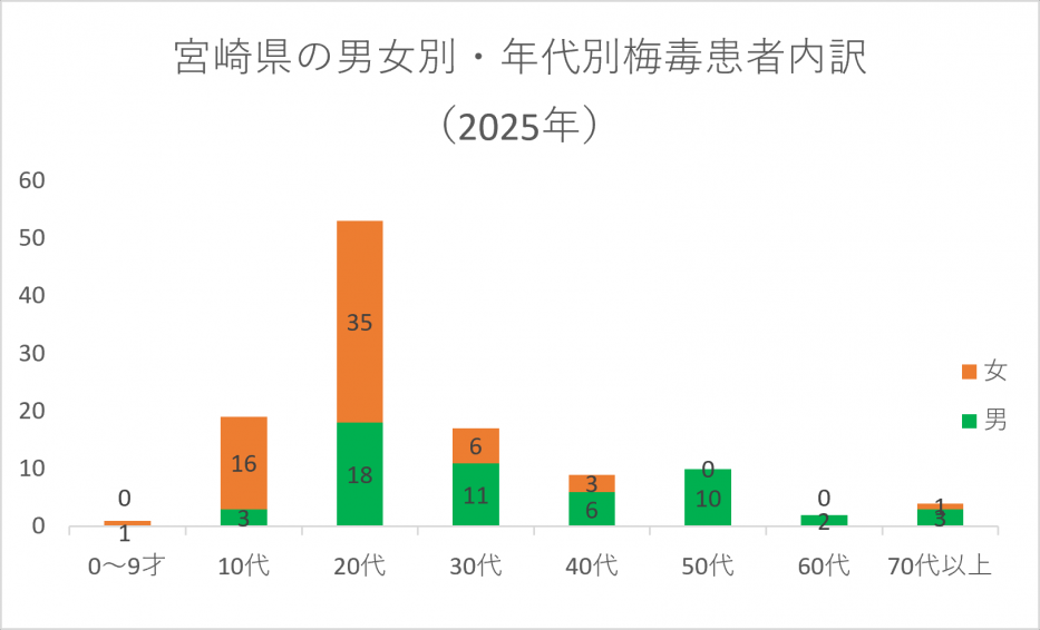R7年度宮崎県梅毒数(年代別、R8.7.13時点)