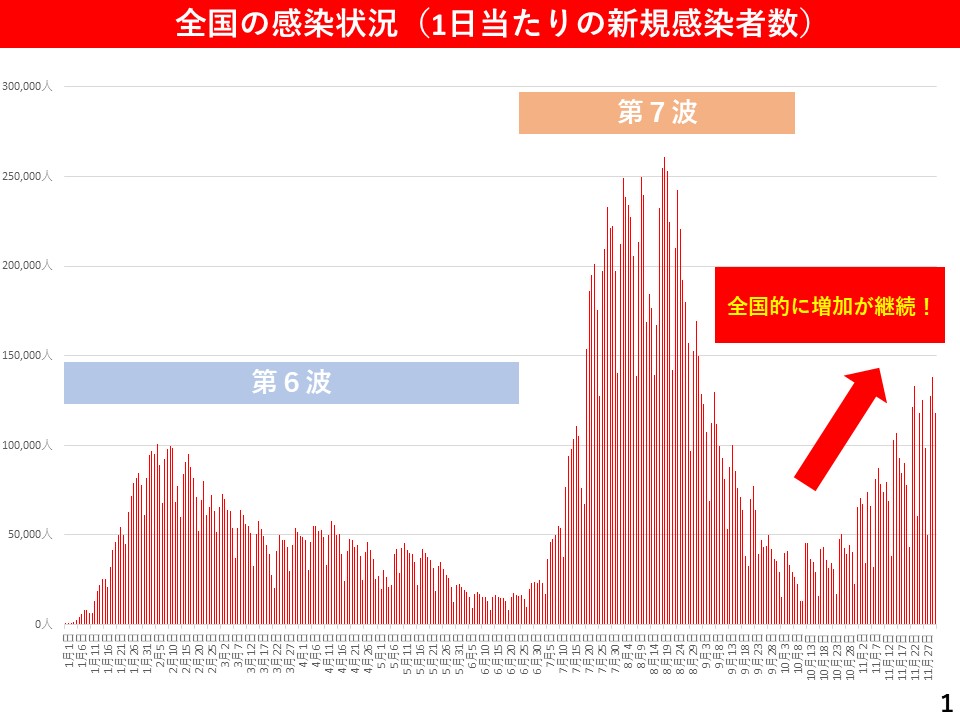 全国の感染者数（1日当たりの新規感染者数）