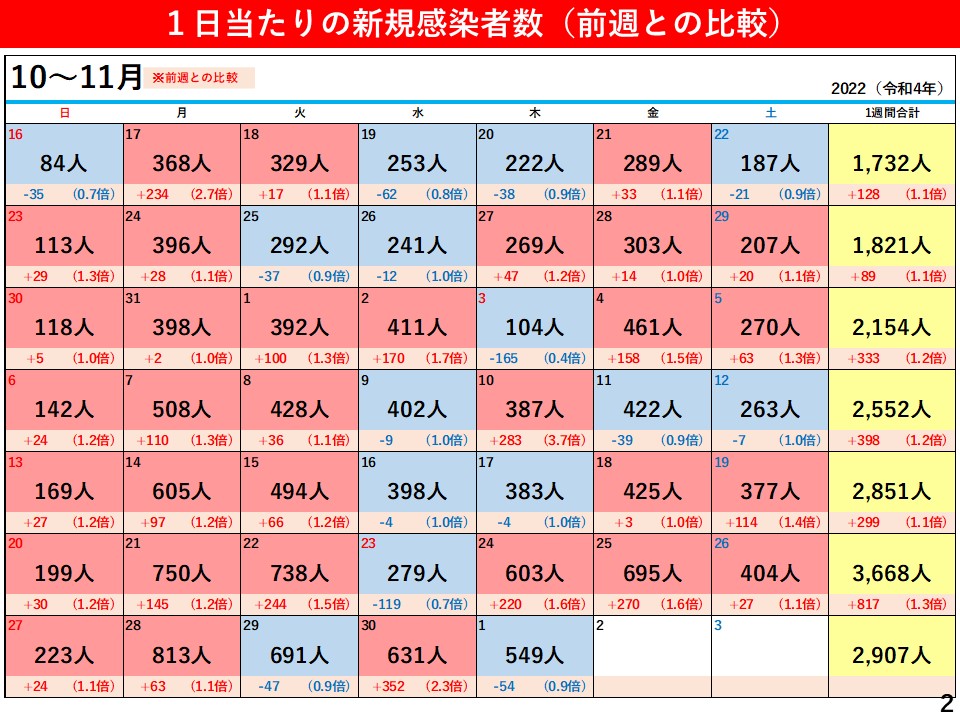 1日当たりの新規感染者数（前週との比較）