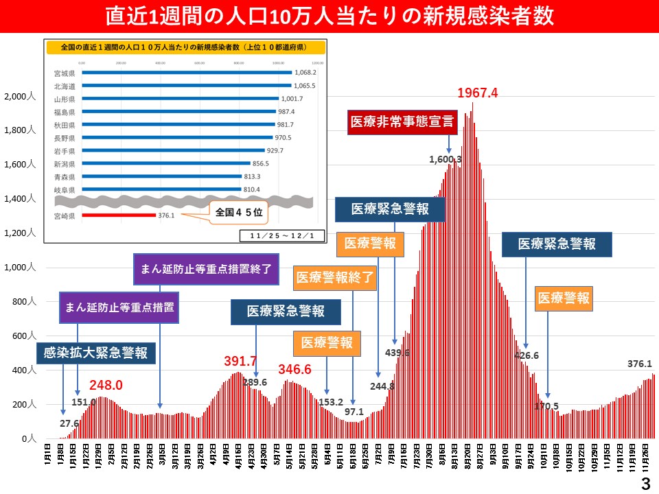 直近1週間の人口10万人当たりの新規感染者数