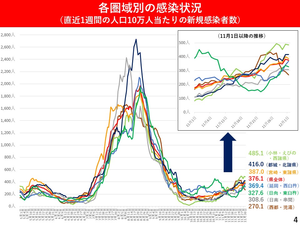 各圏域別の感染状況