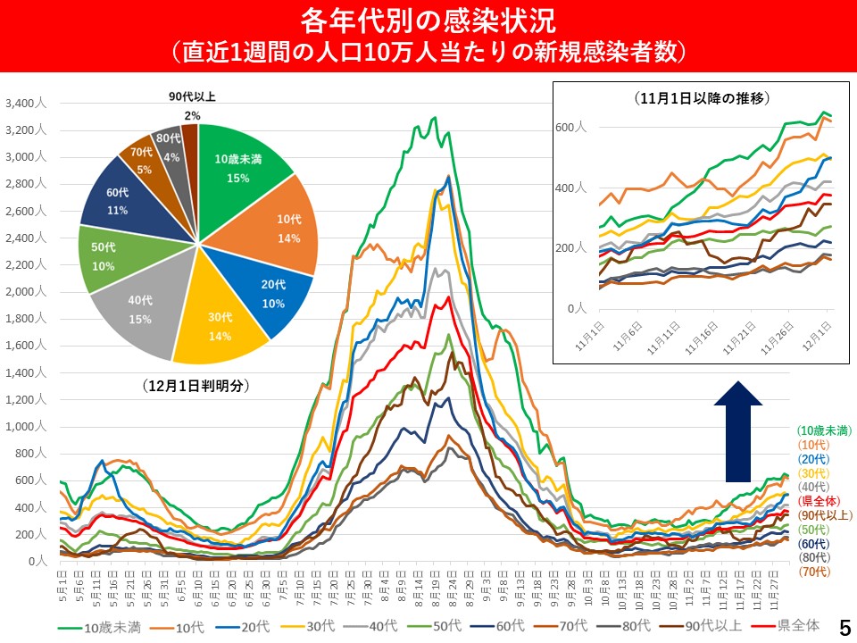 各年代別の感染状況