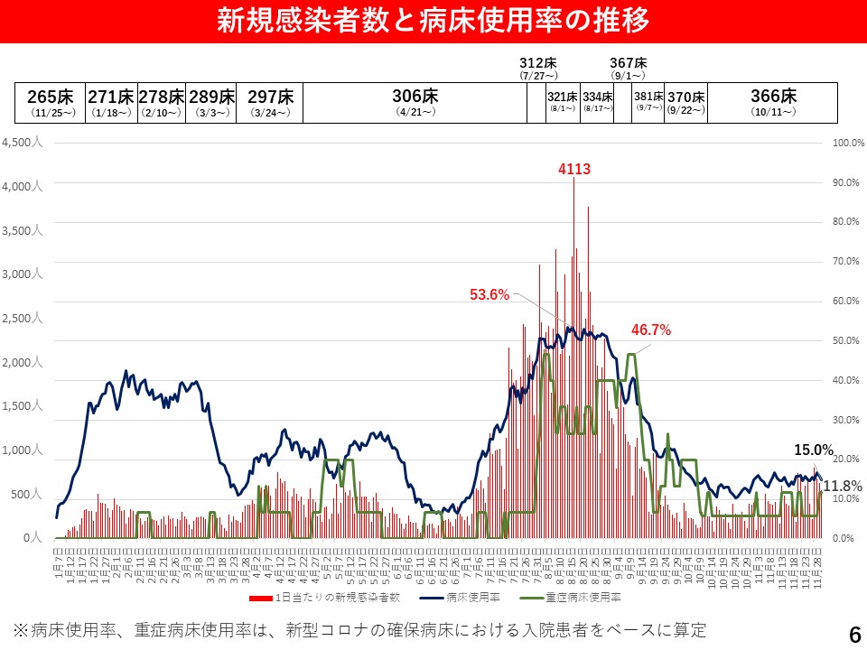 新規感染者数と病床使用率の推移