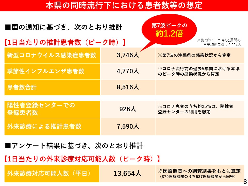 本県の同時流行下における患者数等の想定