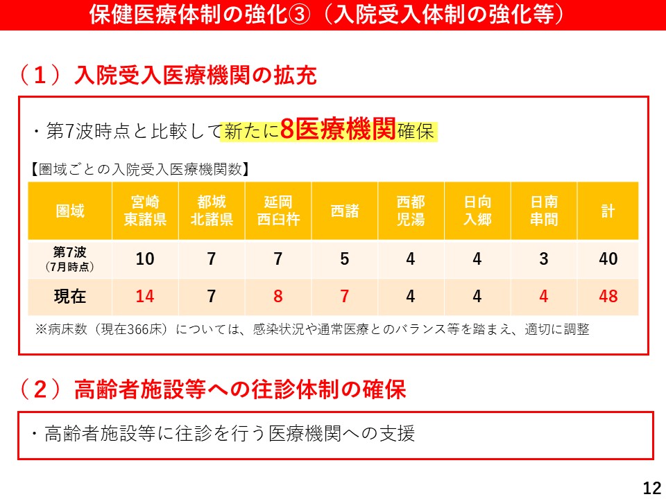 保健医療体制の強化3（入院受入体制の強化等）