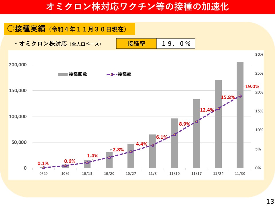 オミクロン株対応ワクチンの接種状況