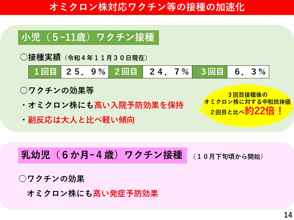 小児等の接種状況