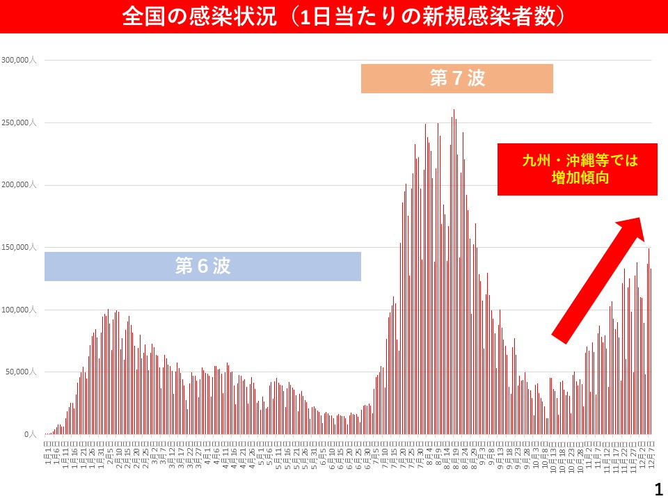 全国の感染状況（1日当たりの新規感染者数）