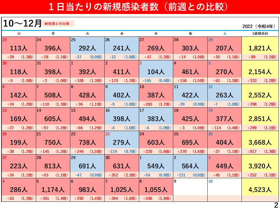 1日当たりの新規感染者数（前週との比較）