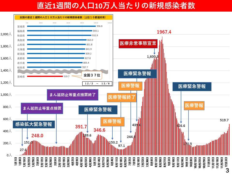 直近1週間の人口10万人当たりの新規感染者数