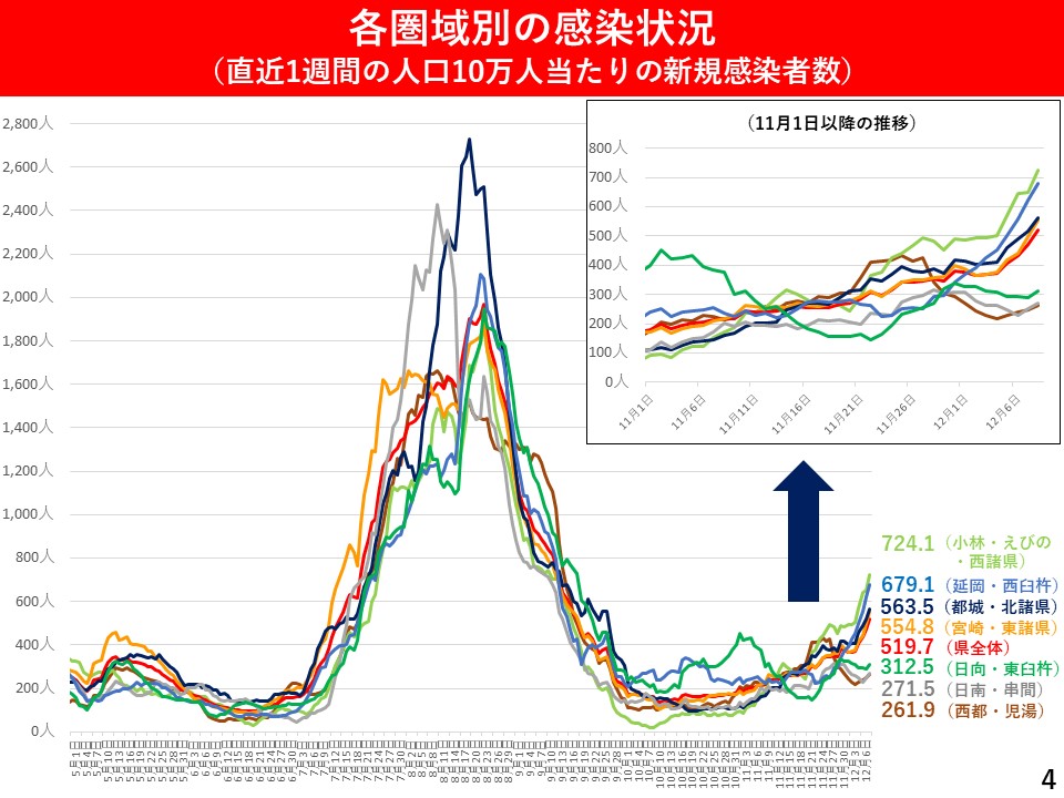 各圏域別の感染状況