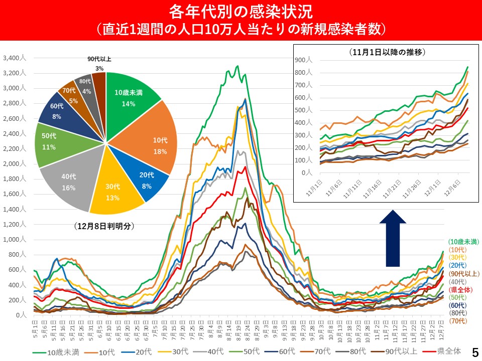 各年代別の感染状況