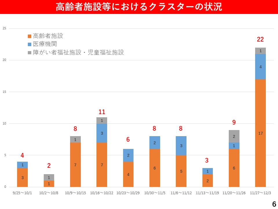 高齢者施設等におけるクラスターの状況