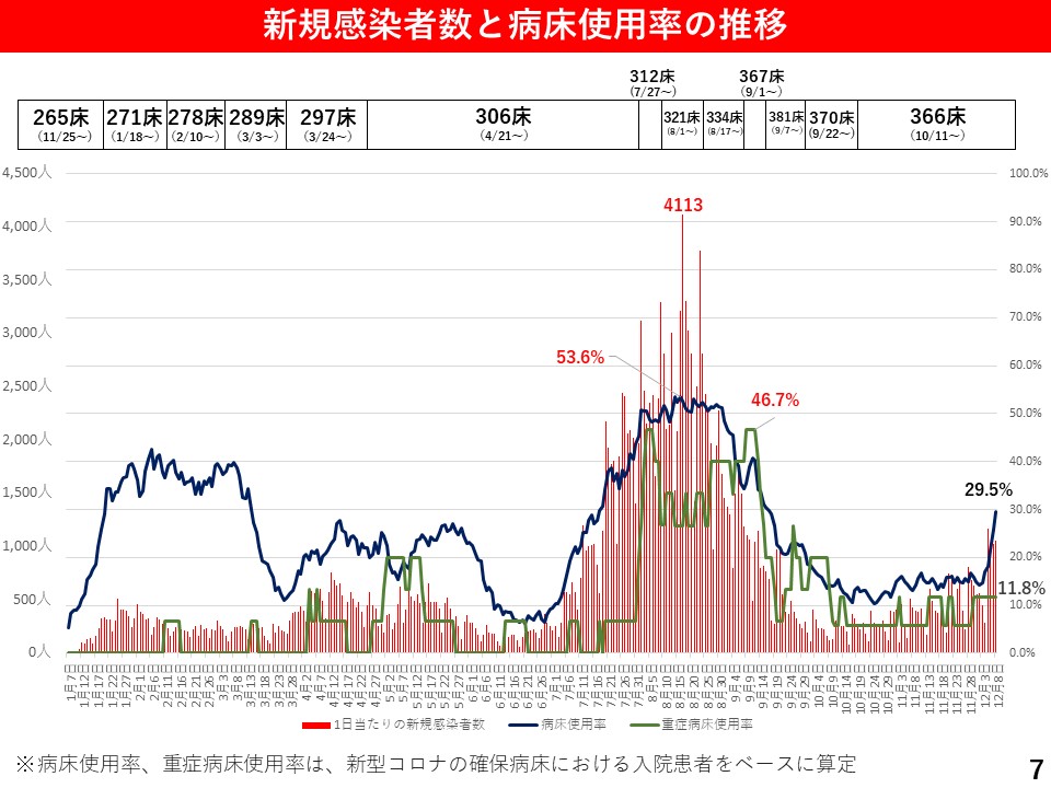 新規感染者数と病床使用率の推移