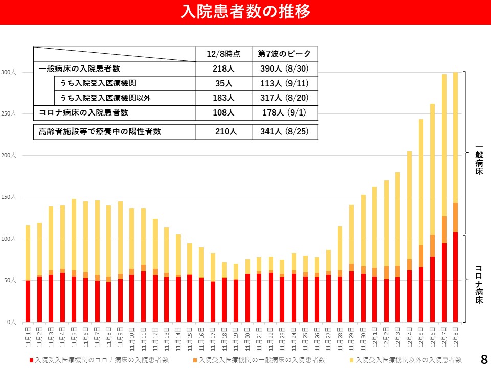 入院患者数の推移