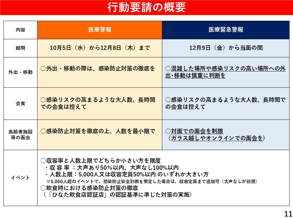 行動要請の概要