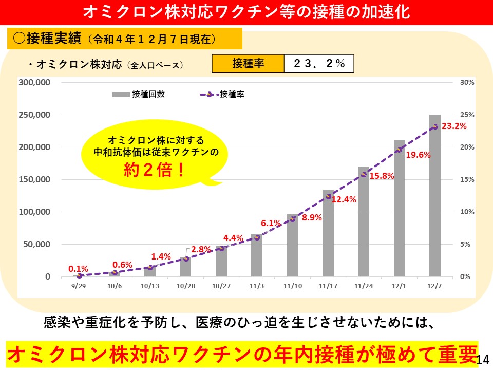 オミクロン株対応ワクチンの接種の加速化1