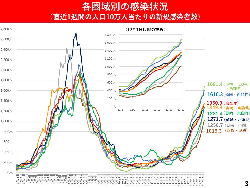 各圏域別の感染状況